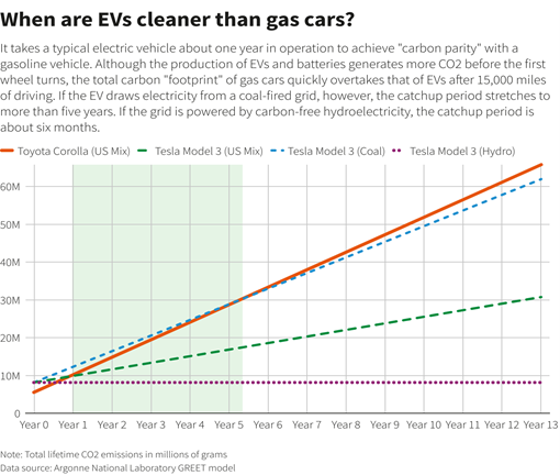 EVs vs Gas Cars Graph